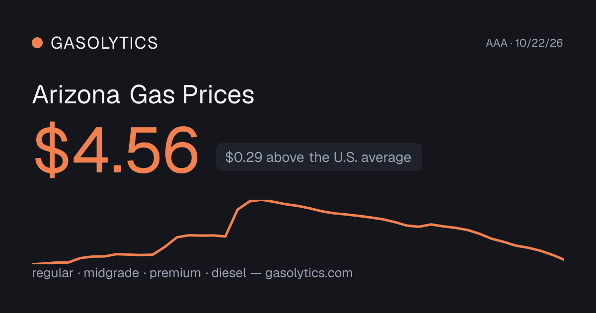 Arizona Gas Prices — Today's Average Price Per Gallon · Gasolytics