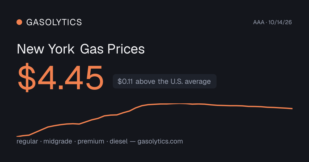 New York Gas Prices — Today's Average Price Per Gallon · Gasolytics