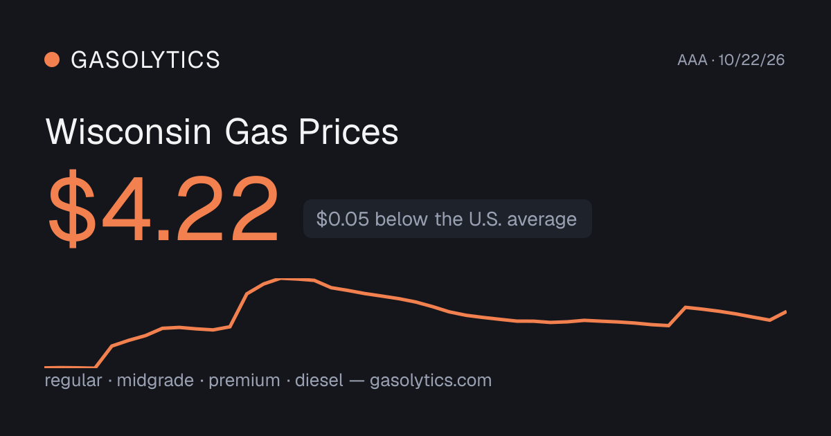 Wisconsin Gas Prices — Today's Average Price Per Gallon · Gasolytics